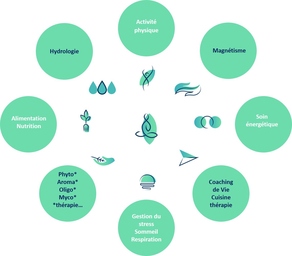 Les approches naturelles en naturopathie sont multiples: hygiène de vie: nutrition / alimentation,  gestion du stress, hydrologie, activité physique, la phytothérapie, l'aromathérapie, etc.